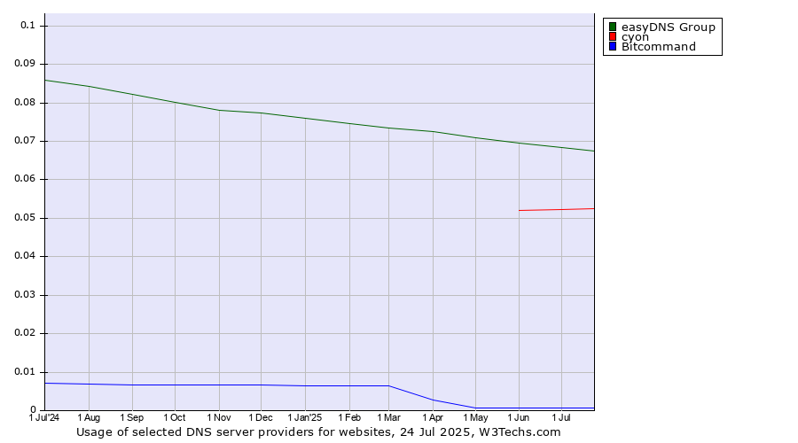 Historical trends in the usage of easyDNS Group vs. cyon vs. Bitcommand