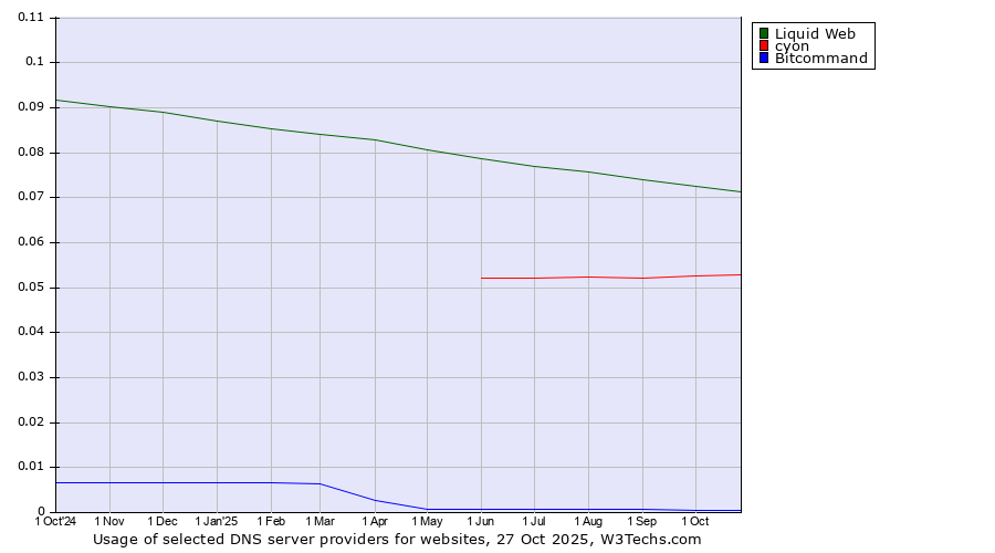 Historical trends in the usage of Liquid Web vs. cyon vs. Bitcommand