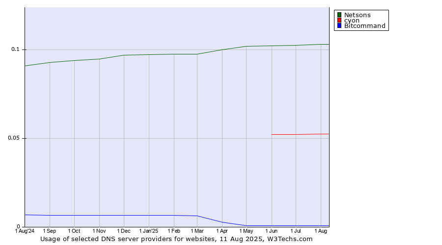 Historical trends in the usage of Netsons vs. cyon vs. Bitcommand