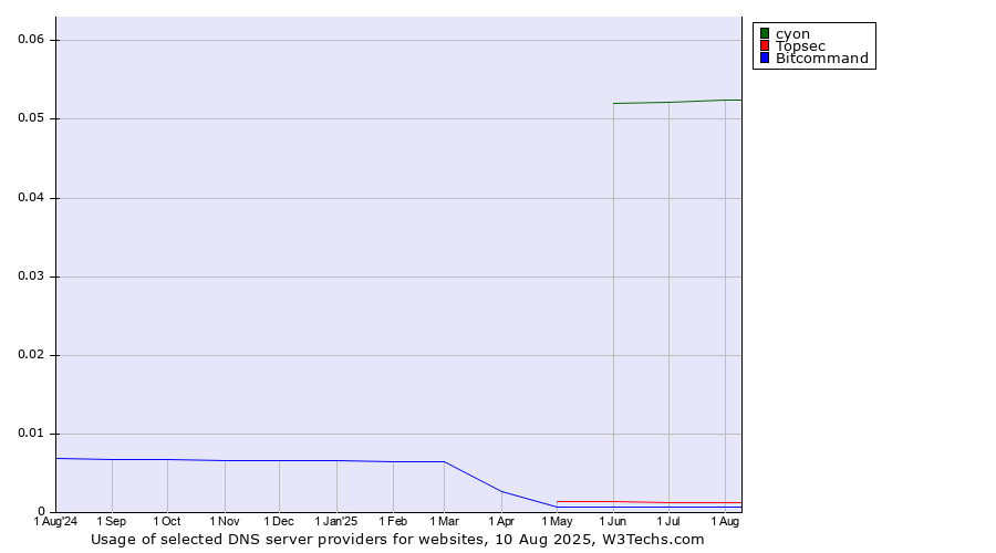 Historical trends in the usage of cyon vs. Topsec vs. Bitcommand