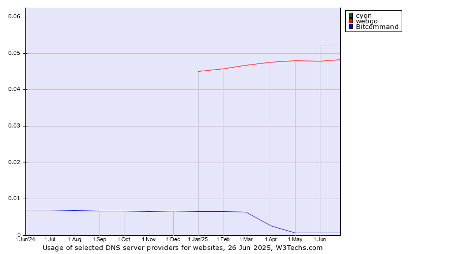 Historical trends in the usage of cyon vs. webgo vs. Bitcommand