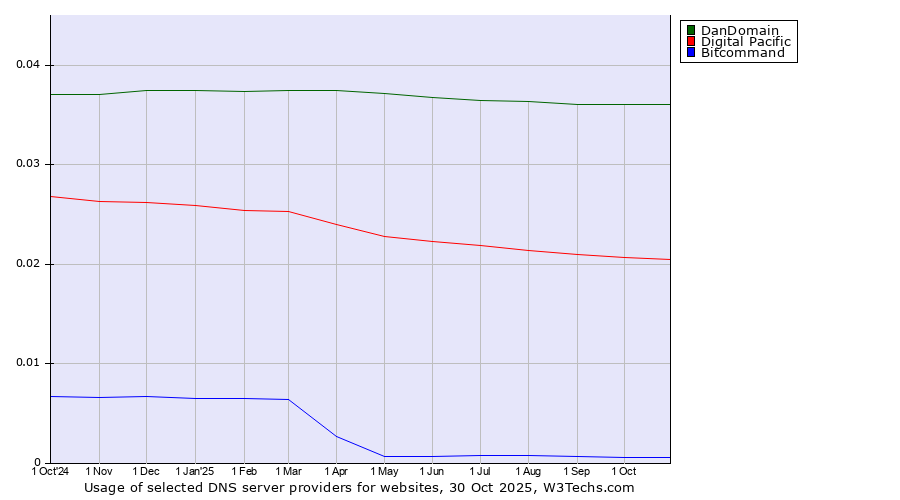 Historical trends in the usage of DanDomain vs. Digital Pacific vs. Bitcommand