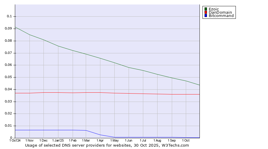 Historical trends in the usage of Ezoic vs. DanDomain vs. Bitcommand