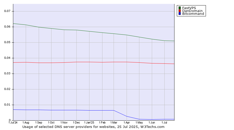 Historical trends in the usage of FastVPS vs. DanDomain vs. Bitcommand