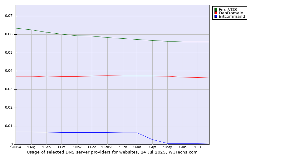 Historical trends in the usage of FirstVDS vs. DanDomain vs. Bitcommand