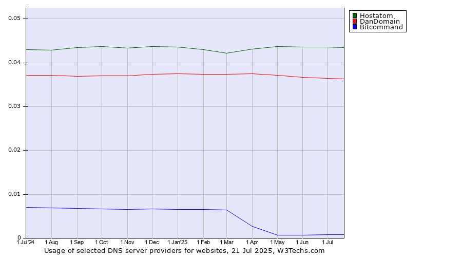 Historical trends in the usage of Hostatom vs. DanDomain vs. Bitcommand