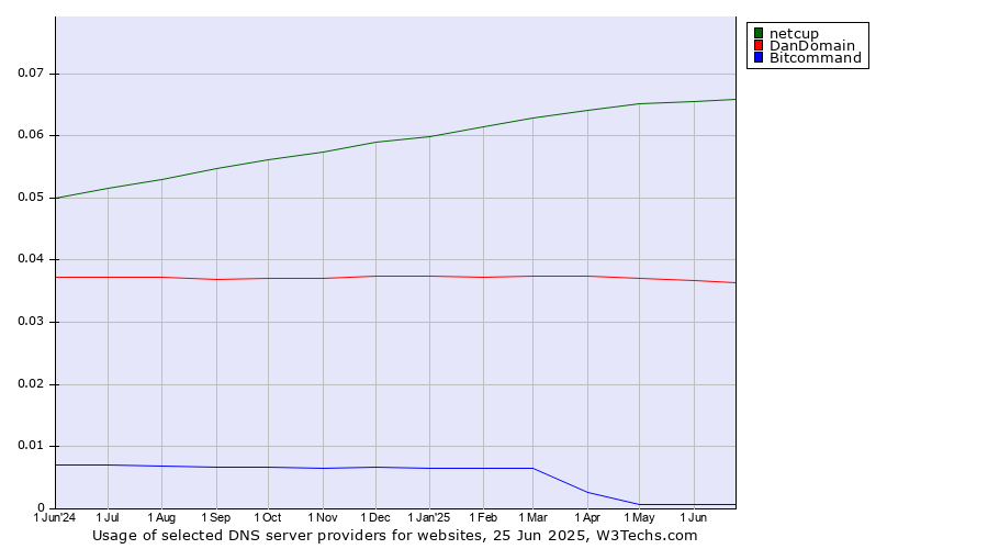 Historical trends in the usage of netcup vs. DanDomain vs. Bitcommand