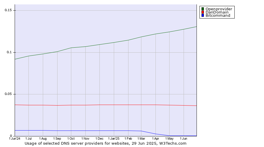 Historical trends in the usage of Openprovider vs. DanDomain vs. Bitcommand