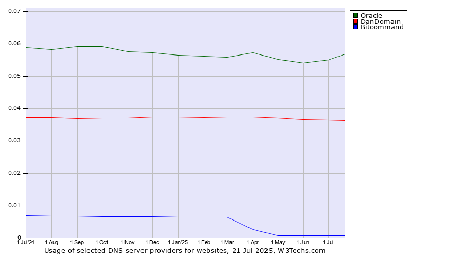 Historical trends in the usage of Oracle vs. DanDomain vs. Bitcommand