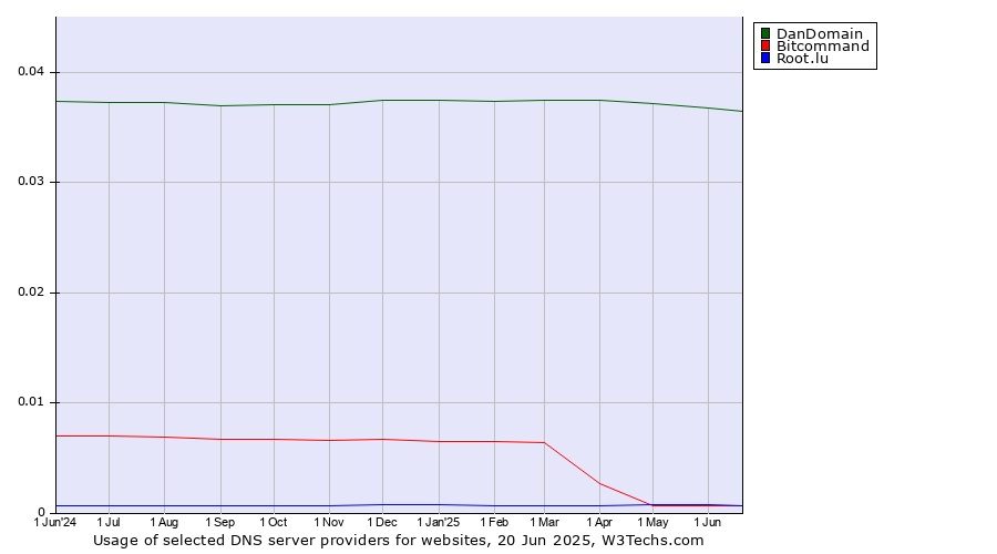 Historical trends in the usage of DanDomain vs. Bitcommand vs. Root.lu