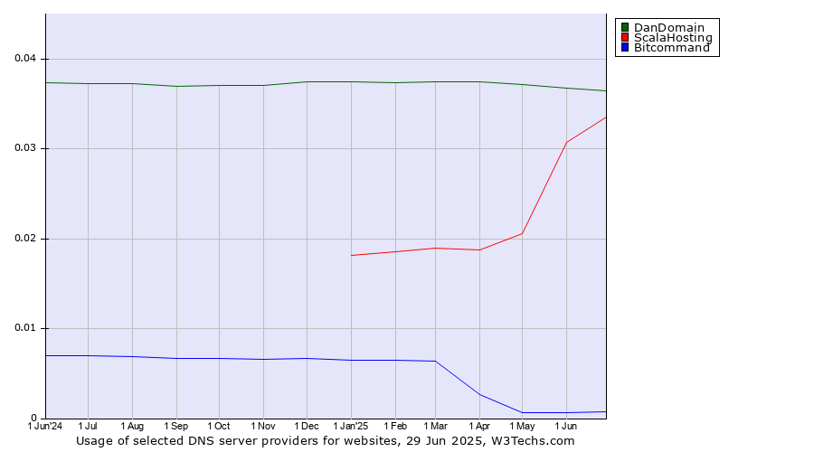 Historical trends in the usage of DanDomain vs. ScalaHosting vs. Bitcommand