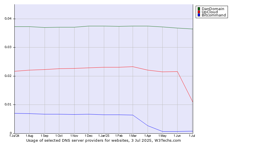 Historical trends in the usage of DanDomain vs. UpCloud vs. Bitcommand