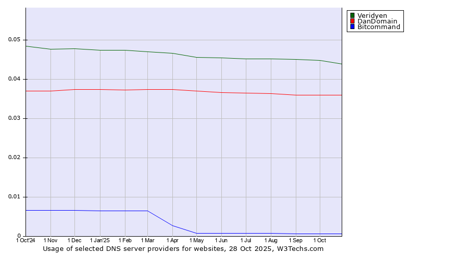 Historical trends in the usage of Veridyen vs. DanDomain vs. Bitcommand