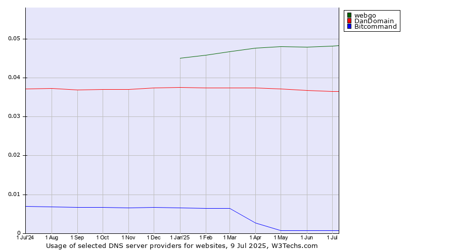 Historical trends in the usage of webgo vs. DanDomain vs. Bitcommand
