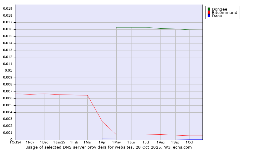 Historical trends in the usage of Dongee vs. Bitcommand vs. Daou
