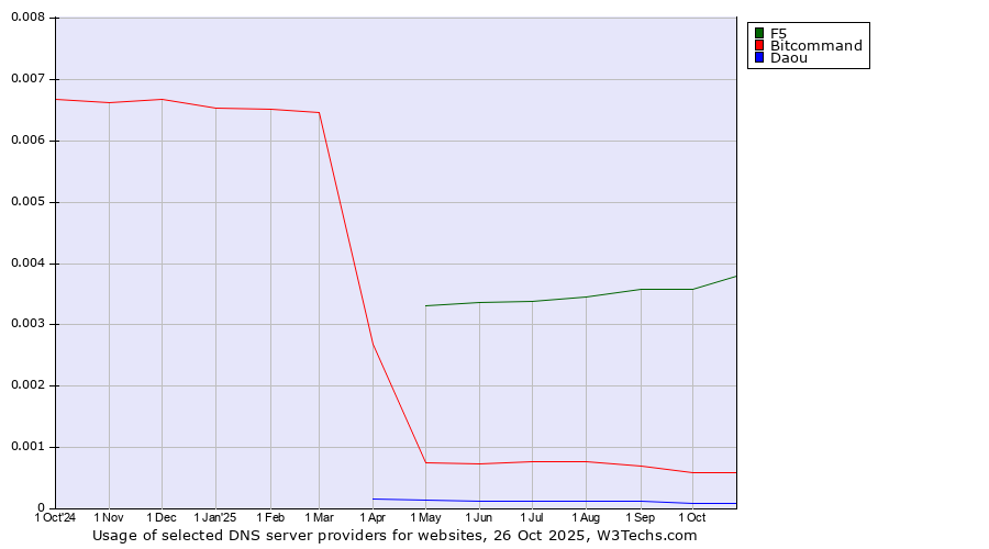 Historical trends in the usage of F5 vs. Bitcommand vs. Daou