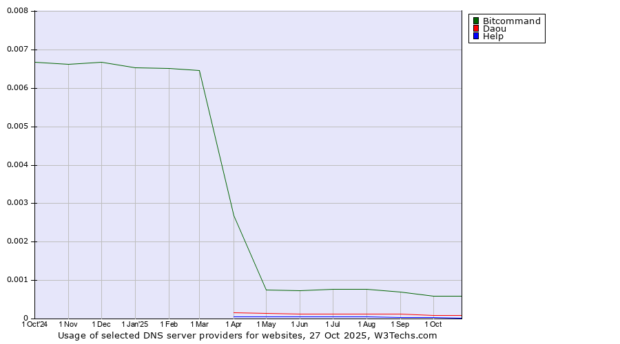 Historical trends in the usage of Bitcommand vs. Daou vs. Help