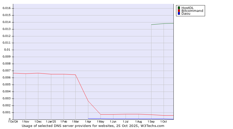 Historical trends in the usage of HostDL vs. Bitcommand vs. Daou