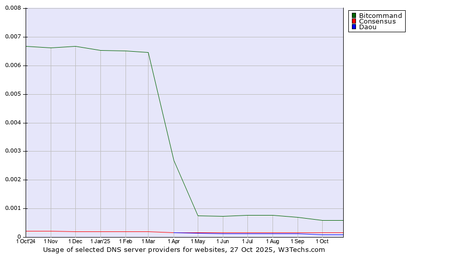Historical trends in the usage of Bitcommand vs. Consensus vs. Daou
