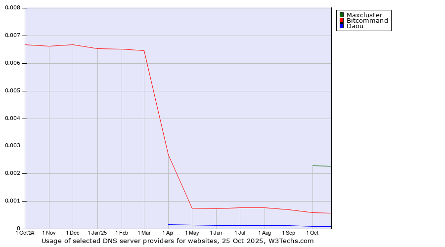 Historical trends in the usage of Maxcluster vs. Bitcommand vs. Daou