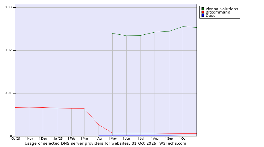 Historical trends in the usage of Piensa Solutions vs. Bitcommand vs. Daou