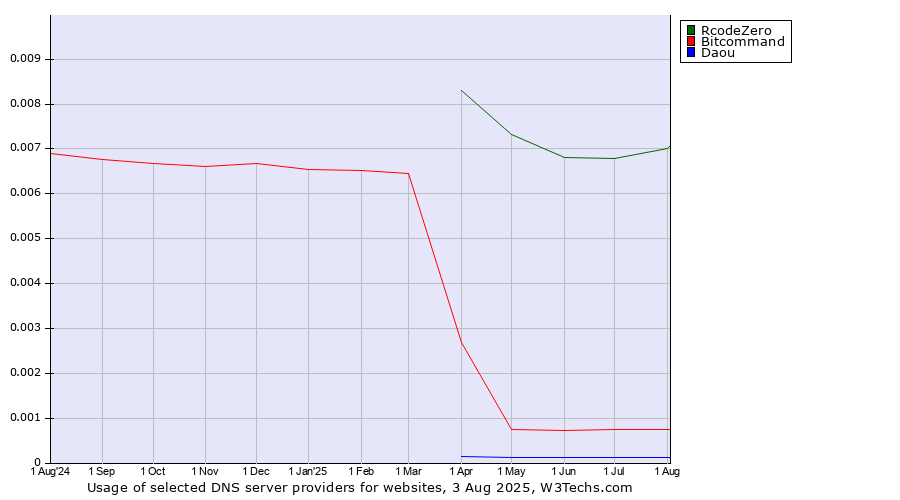 Historical trends in the usage of RcodeZero vs. Bitcommand vs. Daou