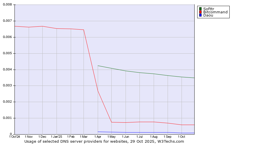 Historical trends in the usage of Softtr vs. Bitcommand vs. Daou