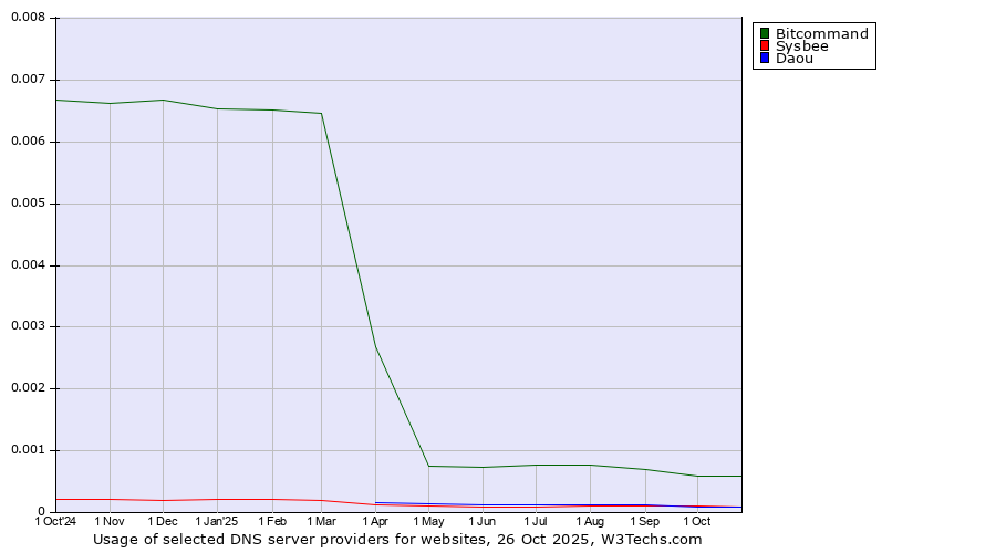 Historical trends in the usage of Bitcommand vs. Sysbee vs. Daou