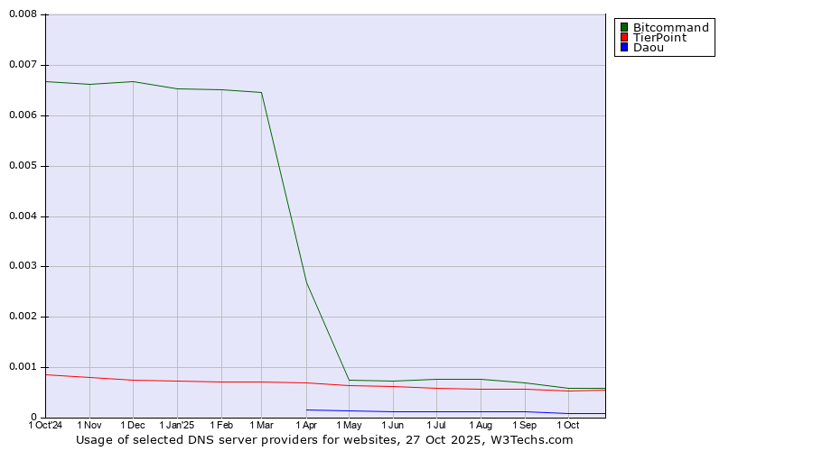 Historical trends in the usage of Bitcommand vs. TierPoint vs. Daou