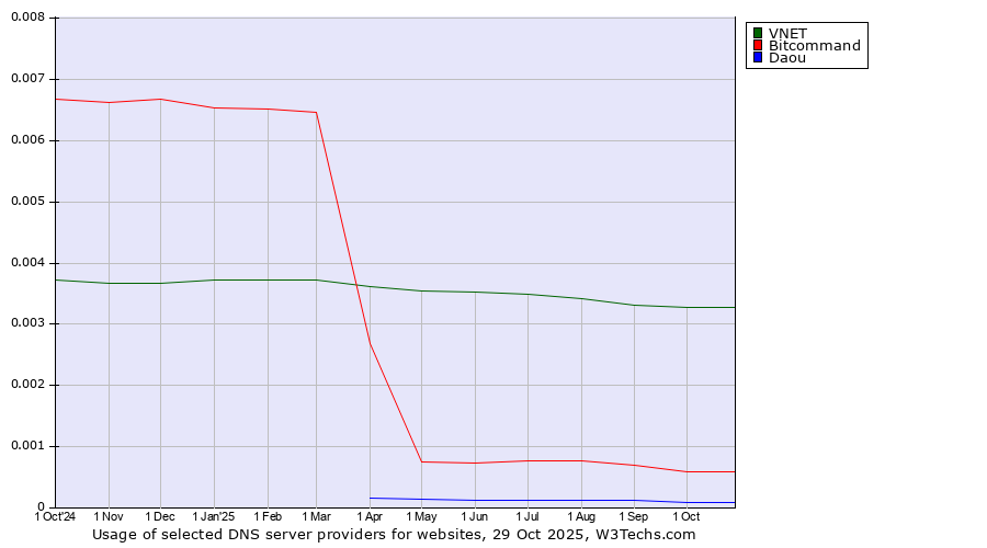 Historical trends in the usage of VNET vs. Bitcommand vs. Daou