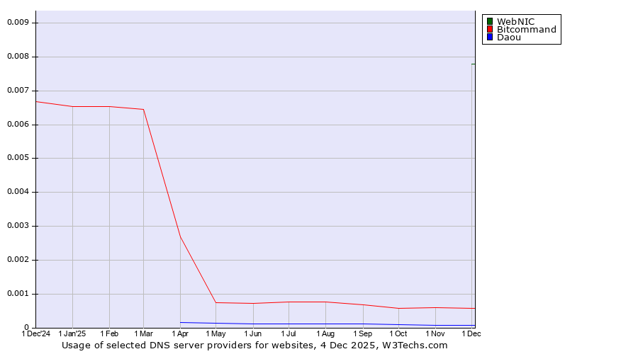 Historical trends in the usage of WebNIC vs. Bitcommand vs. Daou