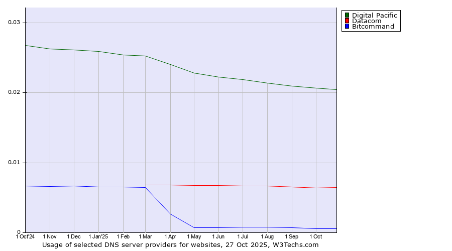 Historical trends in the usage of Digital Pacific vs. Datacom vs. Bitcommand