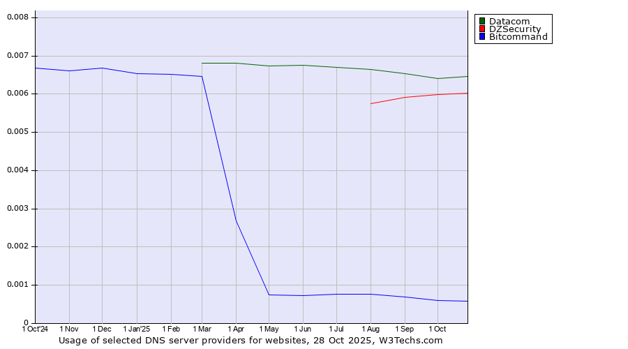 Historical trends in the usage of Datacom vs. DZSecurity vs. Bitcommand