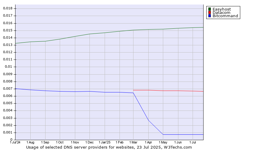Historical trends in the usage of Easyhost vs. Datacom vs. Bitcommand