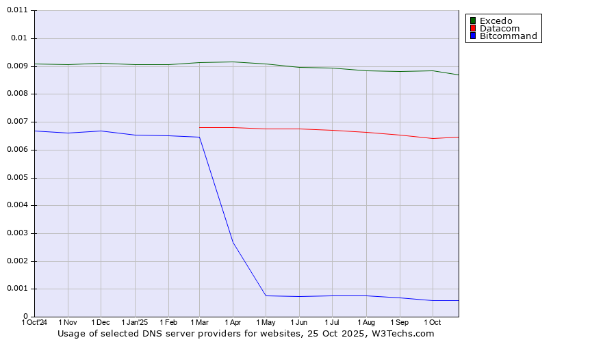 Historical trends in the usage of Excedo vs. Datacom vs. Bitcommand