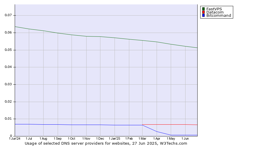 Historical trends in the usage of FastVPS vs. Datacom vs. Bitcommand