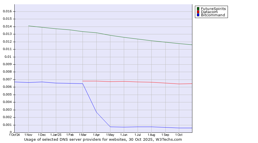 Historical trends in the usage of FutureSpirits vs. Datacom vs. Bitcommand