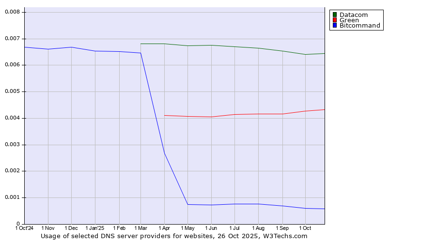 Historical trends in the usage of Datacom vs. Green vs. Bitcommand