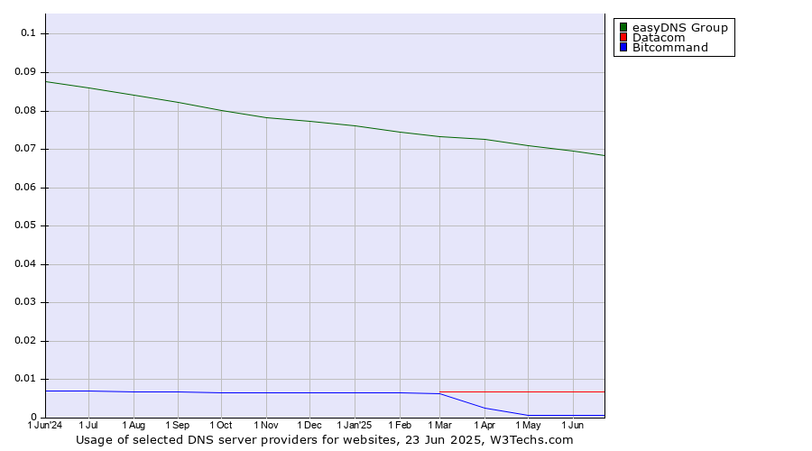 Historical trends in the usage of easyDNS Group vs. Datacom vs. Bitcommand
