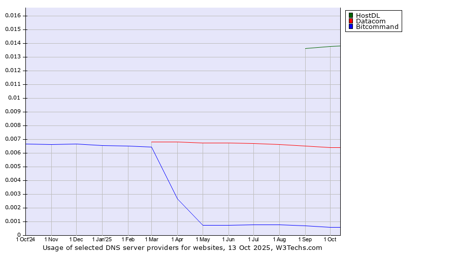 Historical trends in the usage of HostDL vs. Datacom vs. Bitcommand