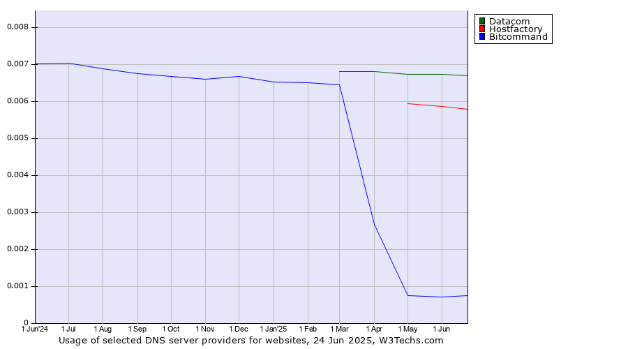 Historical trends in the usage of Datacom vs. Hostfactory vs. Bitcommand