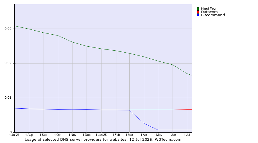 Historical trends in the usage of HostFeat vs. Datacom vs. Bitcommand