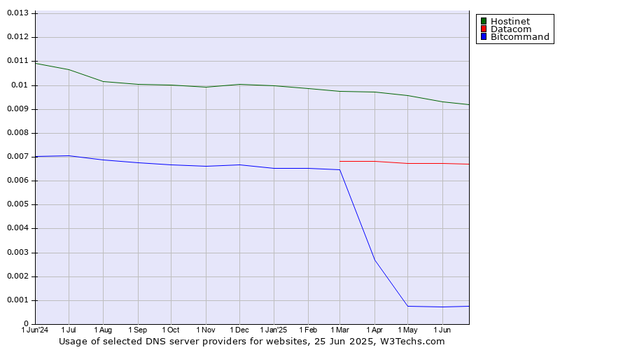Historical trends in the usage of Hostinet vs. Datacom vs. Bitcommand
