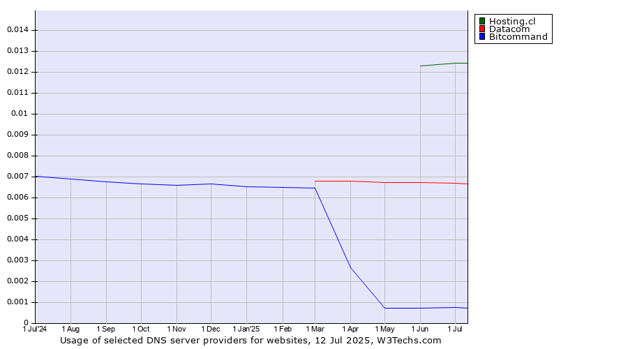 Historical trends in the usage of Hosting.cl vs. Datacom vs. Bitcommand