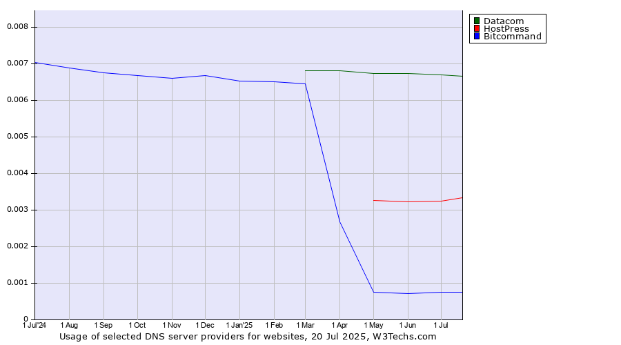 Historical trends in the usage of Datacom vs. HostPress vs. Bitcommand