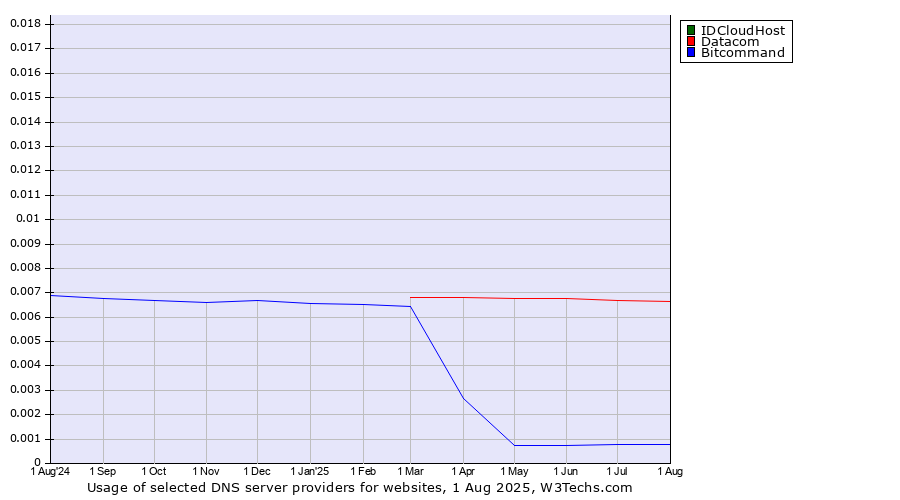 Historical trends in the usage of IDCloudHost vs. Datacom vs. Bitcommand