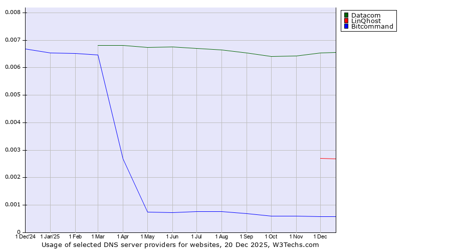 Historical trends in the usage of Datacom vs. LinQhost vs. Bitcommand