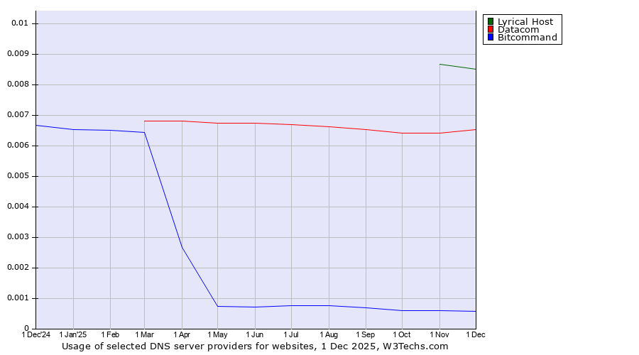 Historical trends in the usage of Lyrical Host vs. Datacom vs. Bitcommand