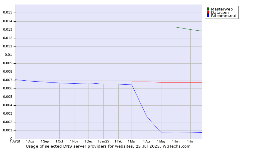 Historical trends in the usage of Masterweb vs. Datacom vs. Bitcommand