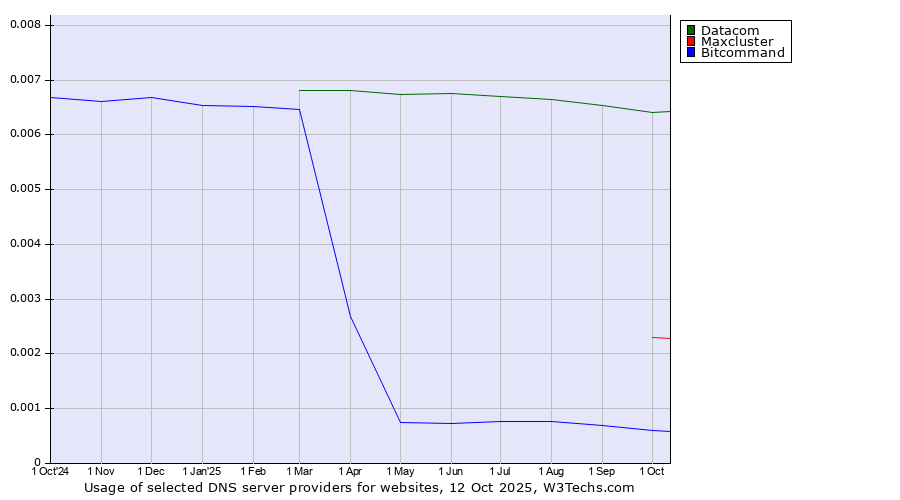 Historical trends in the usage of Datacom vs. Maxcluster vs. Bitcommand